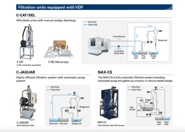 Máy Lọc Dầu Máy AT-VDF-C-CAT-M50-5/6 – Công Nghệ Ly Tâm Vortex Hiện Đại - Ảnh 3